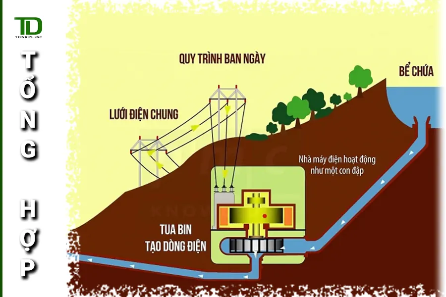 Thủy điện là gì? Vì sao hình thức tạo điện này phổ biến tại Việt Nam? (hình 2)